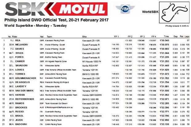 Hasil catatan waktu tercepat kombinasi dua hari tes pramusim III Superbike (WSBK) 2017 di Sirkuit Phillip Island Australia. (Foto-WSBK)