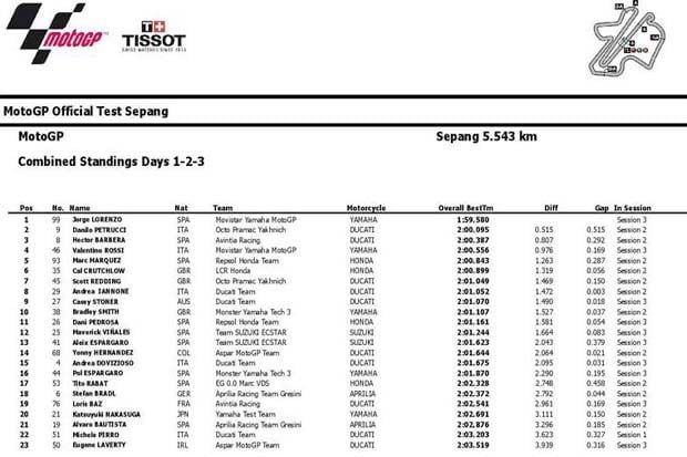 Hasil catatan waktu tercepat pembalap MotoGP di tes pramusim Sepang 1-3 Februari 2016. (Foto-MotoGP)