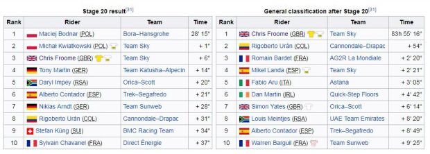 Hasil Etape 20 Tour de France 2017 dan klasemen sementara yellow jersey. (Foto-wikipedia)