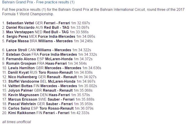 Hasil FP1 F1 GP Bahrain 2017 di Sirkuit Sakhir. (Foto-Crash.net)