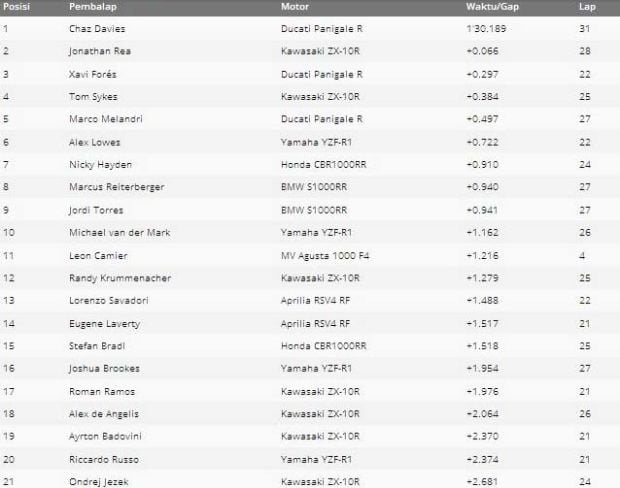 Hasil FP1 WSBK Australia Sirkuit Phillip Island 2017. (Foto-Motorsport)