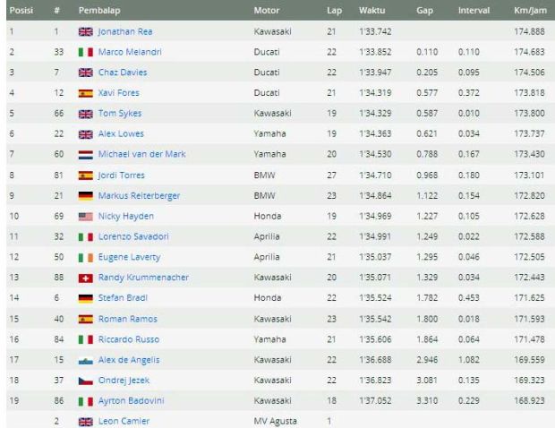 Hasil FP1 WSBK Thailand 2017. (Foto-Motorsport)