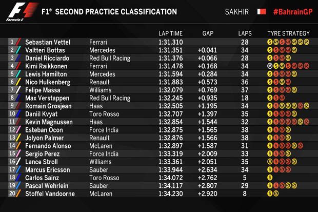 Hasil FP2 F1 GP Bahrain 2017 di Sirkuit Sakhir. (Foto-Formula1)