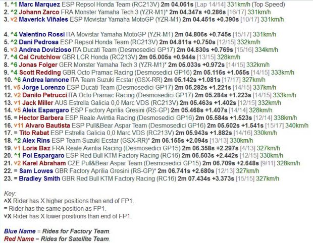Hasil FP2 MotoGP Austin 2017. (Foto-crash.net)