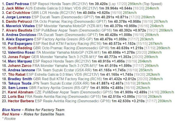 Hasil FP2 MotoGP Jerez 2017. (Foto-crash.net)