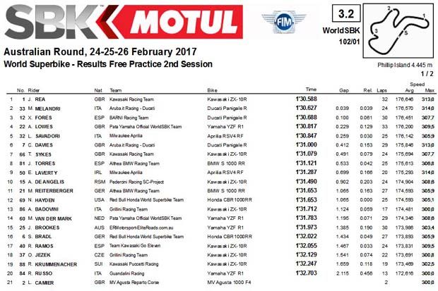 Hasil FP2 WSBK Australia Sirkuit Phillip Island 2017. (Foto-WSBK)