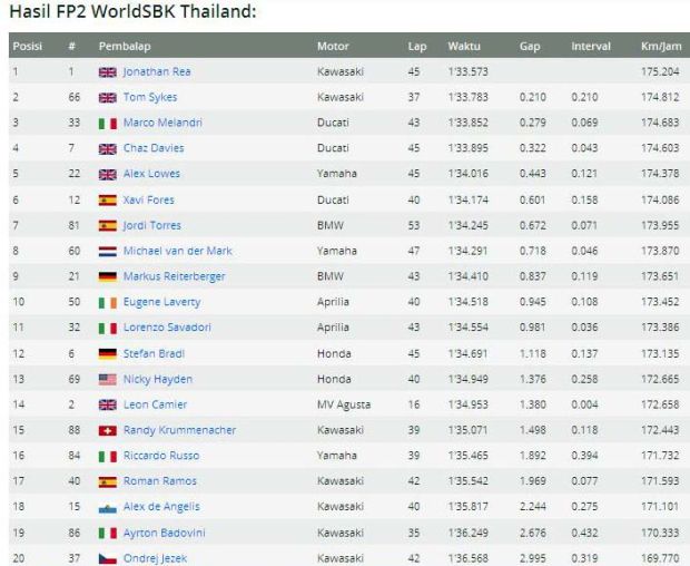 Hasil FP2 WSBK Thailand 2017. (Foto-Motorsport)