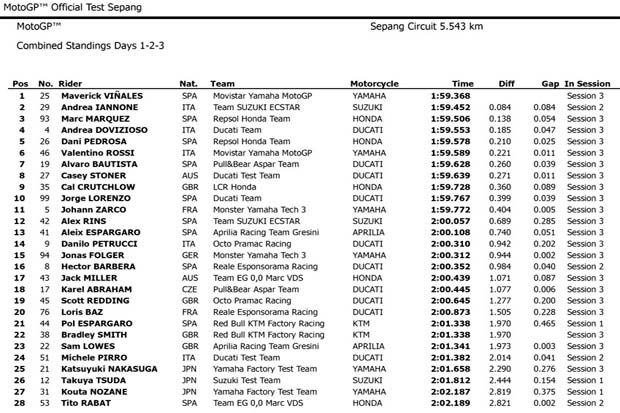 Hasil gabungan catatan waktu tercepat tes pramusim I MotoGP 2017 di Sirkuit Sepang Malaysia. (Foto-MotoGP)