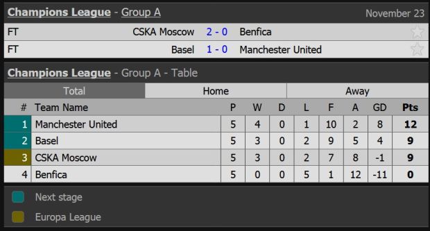 Hasil Lengkap dan Klasemen Grup A-D Liga Champions, Kamis (23/11/2017) dini hari WIB