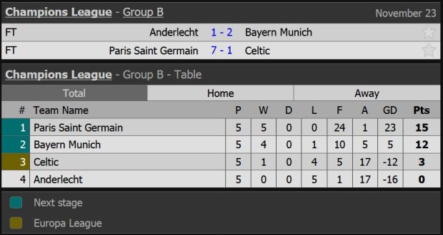 Hasil Lengkap dan Klasemen Grup A-D Liga Champions, Kamis (23/11/2017) dini hari WIB