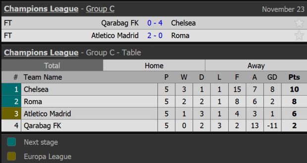 Hasil Lengkap dan Klasemen Grup A-D Liga Champions, Kamis (23/11/2017) dini hari WIB