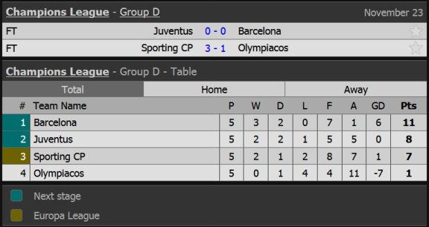 Hasil Lengkap dan Klasemen Grup A-D Liga Champions, Kamis (23/11/2017) dini hari WIB