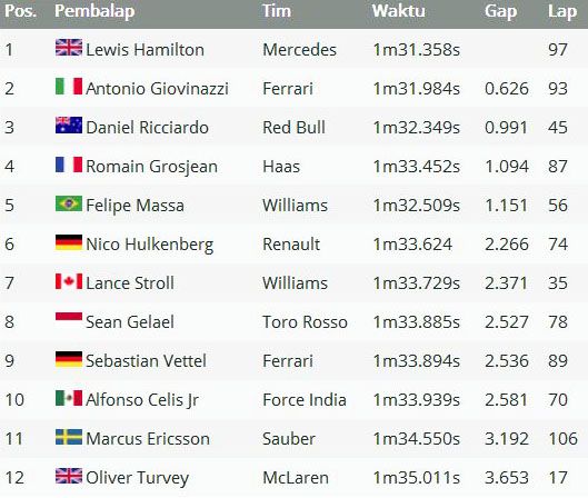 Hasil hari pertama tes F1 2017 Bahrain. (Foto-Motorsport)