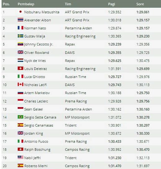 Hasil hari pertama tes pramusim I F2 2017. (Foto-Motorsport)