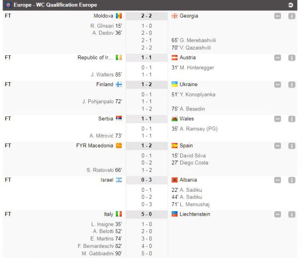 Hasil kualifikasi Piala Dunia 2018 Zona Eropa Senin 12-6-2017 (1). (Foto-soccerway)