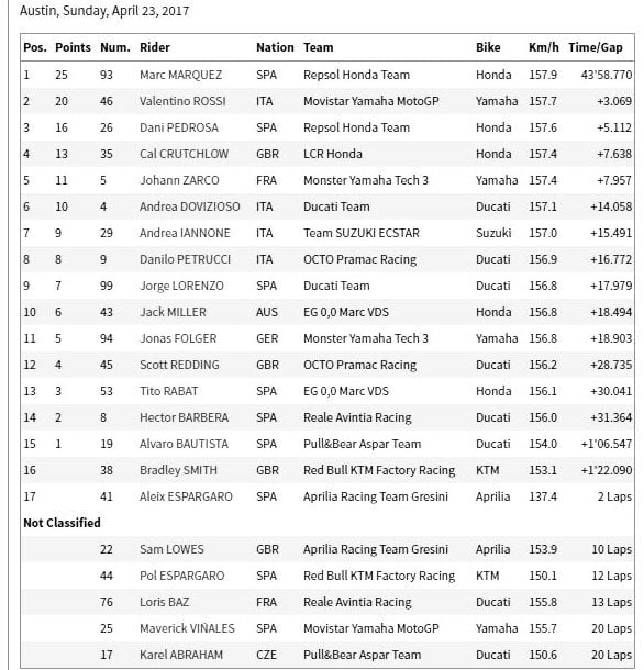 Hasil lengkap MotoGP Austin 2017. (Foto-MotoGP)