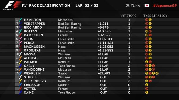 Hasil GP F1 Jepang 2017 dan Klasemen Pembalap, Minggu (8/10/2017)