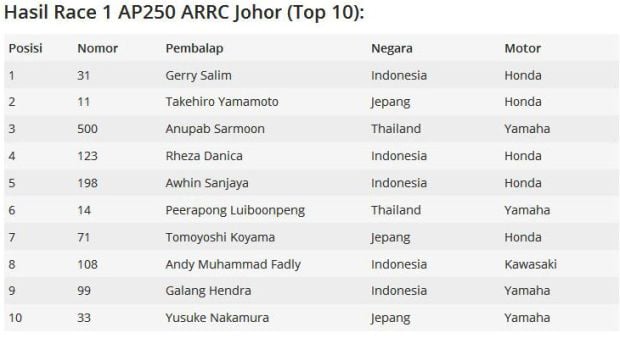 Hasil Race 1 kelas AP250 Seri 1 ARRC 2017 Sirkuit Johor Malaysia. (Foto-Motorsport)