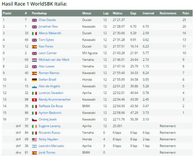 Hasil Race 1 WSBK Italia 2017. (Foto-Motorsport)