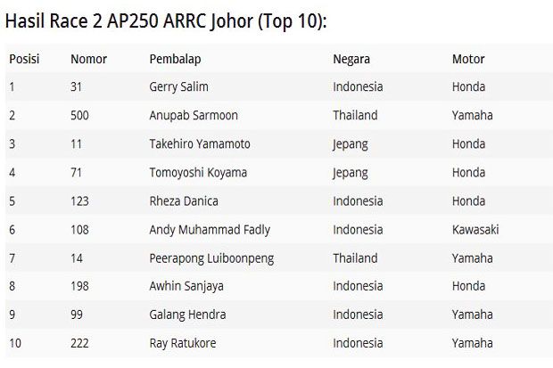 Hasil Race 2 kelas AP250 Seri 1 ARRC 2017 Sirkuit Johor Malaysia. (Foto-Motorsport)