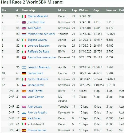 Hasil Race 2 WSBK San Marino 2017 di sirkuit Misano. (Foto-Motorsport)