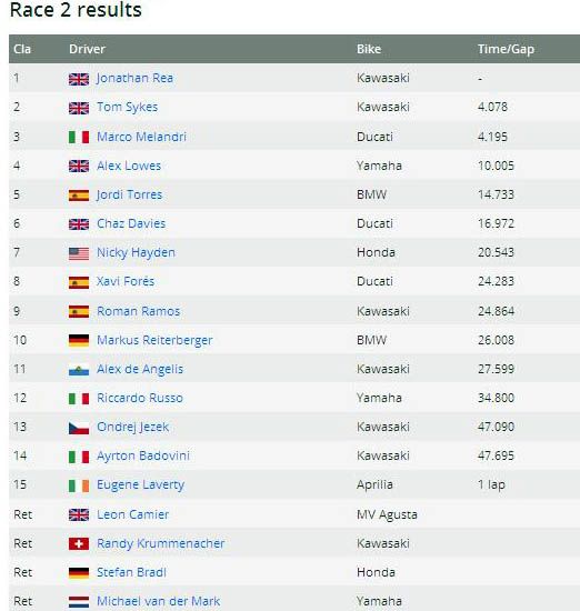 Hasil Race 2 WSBK Thailand 2017. (Foto-Motorsport)