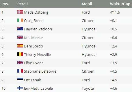 Hasil sesi shakedown WRC 2017 Reli Swedia. (Foto-Motorsport)