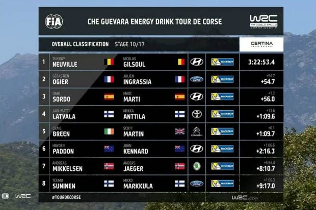 Hasil WRC Reli Prancis 2017 (8 besar pereli). (Foto-WRC)