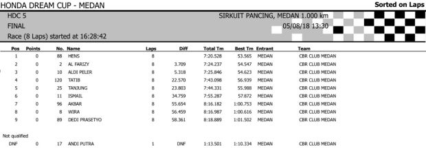 Hasil Lengkap HDC Medan 2018