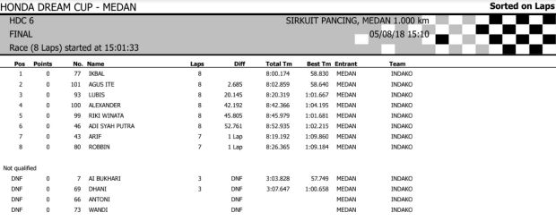 Hasil Lengkap HDC Medan 2018