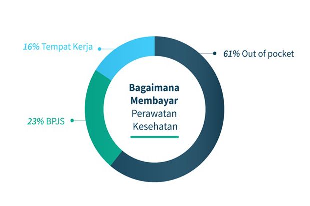 Mengulik Perilaku Pembayaran Biaya Kesehatan Masyarakat Indonesia. Biaya Sendiri atau Asuransi?