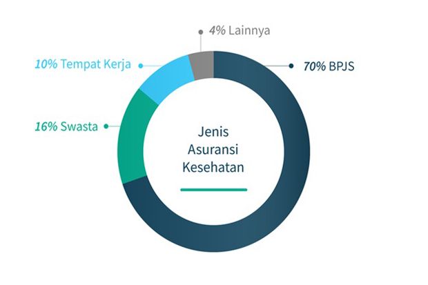 Mengulik Perilaku Pembayaran Biaya Kesehatan Masyarakat Indonesia. Biaya Sendiri atau Asuransi?