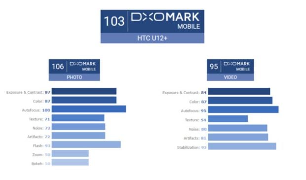 Kualitas Hasil Bidikan Kamera HTC U12 Plus Kalahkan Huawei P20