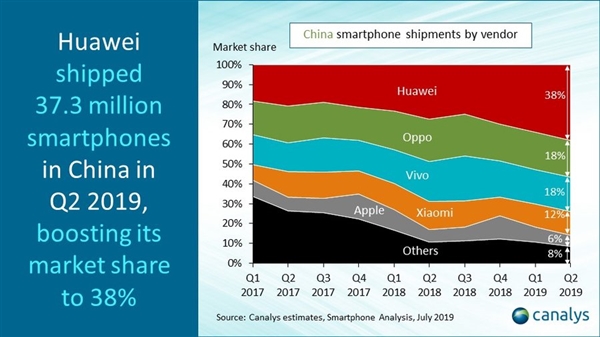 Larangan AS Jadi Berkah Huawei di China, Penjualan Meroket 38%