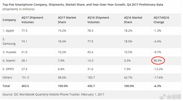 Apple Kudeta Samsung dalam Penjualan Smartphone di Q4 2017