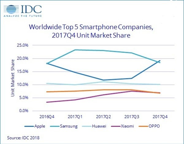 Apple Kudeta Samsung dalam Penjualan Smartphone di Q4 2017