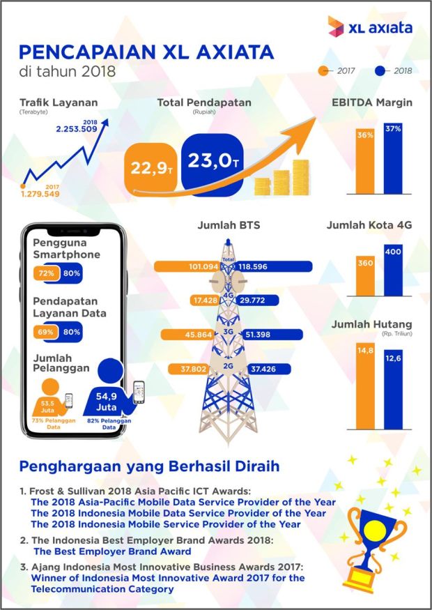 Fokus Data, XL Axiata Sukses Raih Predikat Operator Kedua Terbesar RI