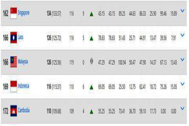 Latest FIFA Rank: Indonesia Still Less with Laos and Vietnam