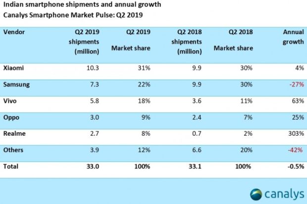 Samsung Masih Belum Sanggup Rebut Kembali Pasar India dari Xiaomi