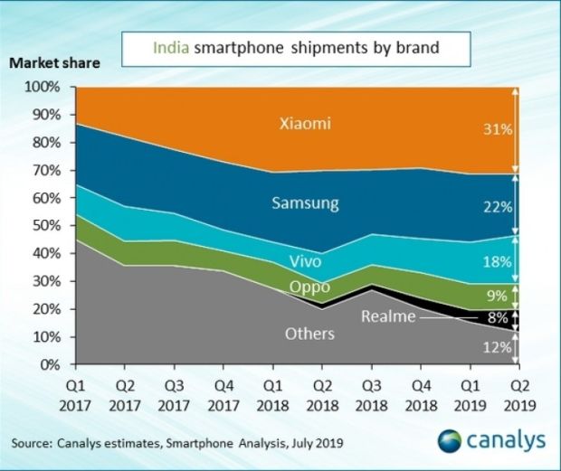 Samsung Masih Belum Sanggup Rebut Kembali Pasar India dari Xiaomi