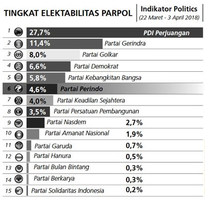 Elektabilitas Partai Perindo Makin Kokoh