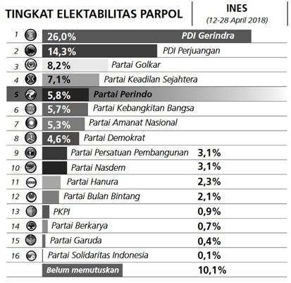 Elektabilitas Partai Perindo Makin Kokoh
