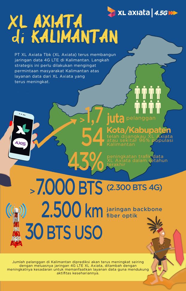 Trafik Meroket, XL Axiata Perluas Jaringan Data di Kalimantan