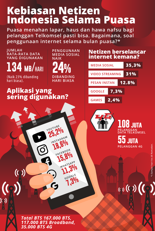 Saat Puasa, Penggunaan Media Sosial di Jaringan Telkomsel Naik 24%