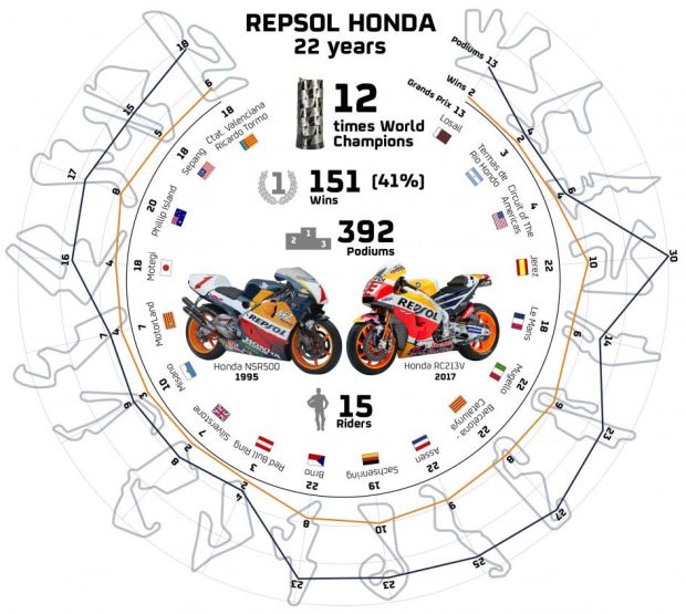Infografis 22 tahun Repsol Honda. (Foto-Repsol Honda)