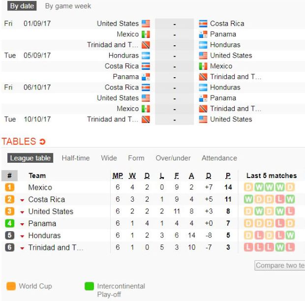 Jadwal dan klasemen sementara kualifikasi Piala Dunia 2018 Zona CONCACAF. (Foto-soccerway)