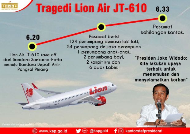 Lion Air Jatuh, Presiden Perintahkan Semua Pihak Bergerak Cepat