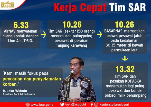 Lion Air Jatuh, Presiden Perintahkan Semua Pihak Bergerak Cepat