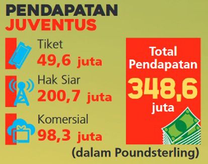 Manchester United Jadi Klub Paling Tajir di Dunia