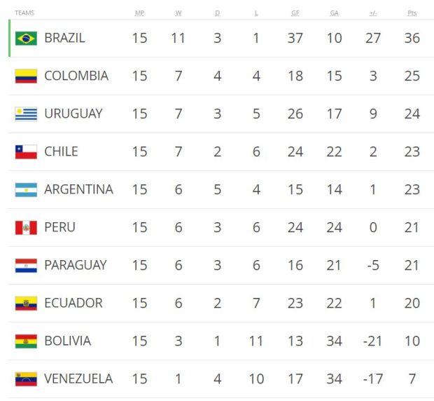 Jadwal dan Klasemen Kualifikasi Piala Dunia 2018 Zona Conmebol, Rabu (6/9/2017) WIB
